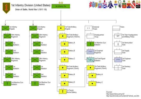 order of battle US 1st Infantry Division, WWII