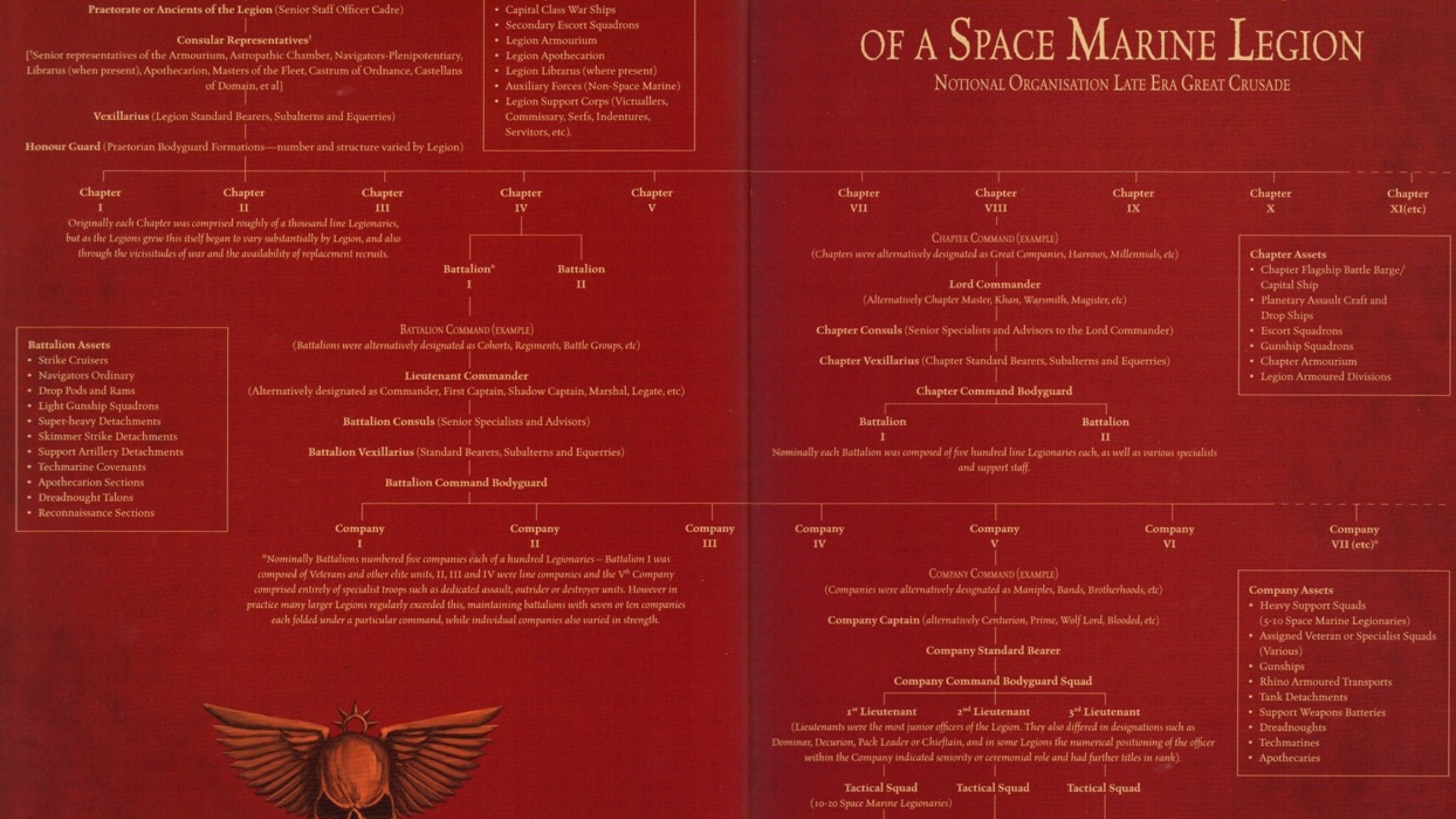 Space Marine Legion Organization