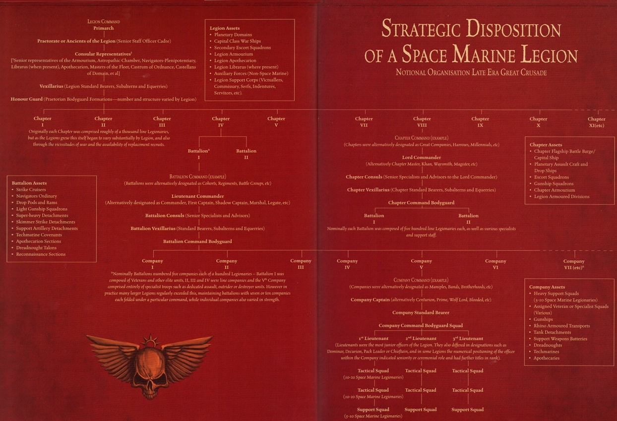 Horus Heresy Legion Organization